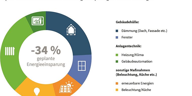 Grafik zu geplanten Energieeffizienzmaßnahmen und Energieeinsparung in Hotels und Herbergen
