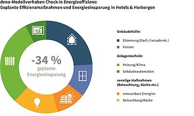 Grafik zu geplanten Energieeffizienzmaßnahmen und Energieeinsparung in Hotels und Herbergen