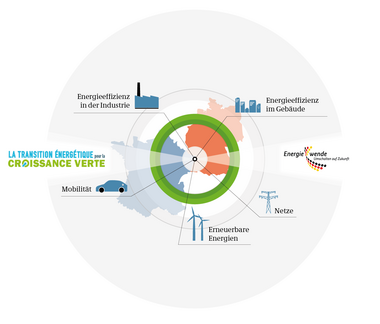 Grafik zu den Handlungsfeldern der Deutsch-Französischen Energieplattform