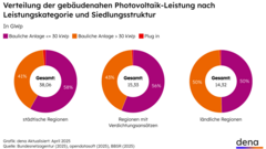 Drei Kreisdiagramme zeigen die Verteilung der gebäudenahen Photovoltaik-Leistung nach Leistungskategorie in städtischen, verdichteten und ländlichen Regionen (Stand: April 2025). In allen Regionen dominiert die Kategorie „bauliche Anlage ≤ 30 kWp“, wobei der Anteil in ländlichen Gebieten am niedrigsten ist. Der Gesamtwert beträgt: 38,06 GWp (städtisch), 15,33 GWp (Verdichtung), 14,32 GWp (ländlich).