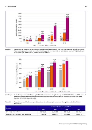 Zwei Balkendiagramme und eine Tabelle zeigen die Hochrechnung der Einsparung von Betriebskosten für Wohnungslüftungssysteme mit Wärmerückgewinnung in den Jahren 2030 bis 2045