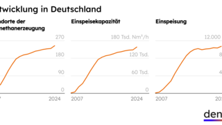 Drei Liniendiagramme zeigen den Anstieg der Standorte der Biomethanerzeugung, der Einspeisekapazität in Tausend Kubikmetern pro Stunde und der Einspeisung in Terawattstunden in Deutschland von 2007 bis 2024.