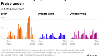 Drei Balkendiagramme zeigen den Anteil der Stromerzeugung durch Solar, Onshore-Wind und Offshore-Wind während negativer Preisstunden von Januar 2023 bis Dezember 2025.