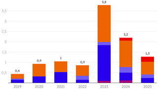 Balkendiagramm zeigt Kapazität in GW pro Technologie (BESS, PV, Wind onshore, Wind offshore, Mix) unter PPAs und FPAs von 2019 bis 2025 mit steigender Gesamtkapazität und Anzahl der PPAs pro Jahr