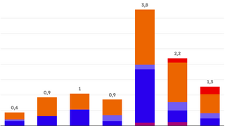 Balkendiagramm zeigt Kapazität in GW pro Technologie (BESS, PV, Wind onshore, Wind offshore, Mix) unter PPAs und FPAs von 2019 bis 2025 mit steigender Gesamtkapazität und Anzahl der PPAs pro Jahr