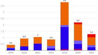 Balkendiagramm zeigt Kapazität in GW pro Technologie (BESS, PV, Wind onshore, Wind offshore, Mix) unter PPAs und FPAs von 2019 bis 2025 mit steigender Gesamtkapazität und Anzahl der PPAs pro Jahr