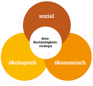 Venn-Diagramm mit drei überlappenden Kreisen beschriftet: 'sozial', 'ökologisch', 'ökonomisch'. In der Mitte steht 'dena-Nachhaltigkeitsstrategie'.