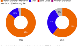 Diagramm: Elektrolysekapazität nach geplantem Kernnetzanschluss in Megawatt nach Projektgröße. 77 % KN-Anschluss geplant (100–800 MW), 10 % KN-Anschluss geplant (10–99 MW), 6 % nicht geplant oder keine Angabe (10–99 MW), 4,7 % nicht geplant oder keine Angabe (100–800 MW), 2,8 % nicht geplant oder keine Angabe (0–9 MW). Stand April 2026. Quelle: dena.