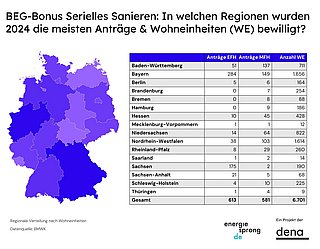 Aufschlüsselung der Antragszahlen und entsprechenden Wohneinheite nach Bundesländern