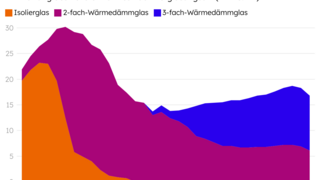 Flächendiagramm zeigt den Marktanteil der Dreischeibenverglasung im Jahr 2023 mit 64 %. Daten zeigen Entwicklung des Fenster-Marktes nach Verglasungsart von 1990 bis 2023.