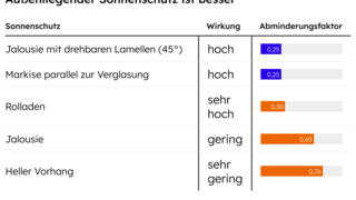 Tabelle mit dem Titel 'Außenliegender Sonnenschutz ist besser', zeigt verschiedene Arten von Sonnenschutz, deren Wirkung und Abminderungsfaktoren. Jalousie mit drehbaren Lamellen (45°) und Markise parallel zur Verglasung haben hohen Abminderungsfaktor (0,25). Rolladen hat sehr hohen Abminderungsfaktor (0,30). Jalousie hat geringen Abminderungsfaktor (0,65). Heller Vorhang hat sehr geringen Abminderungsfaktor (0,80).