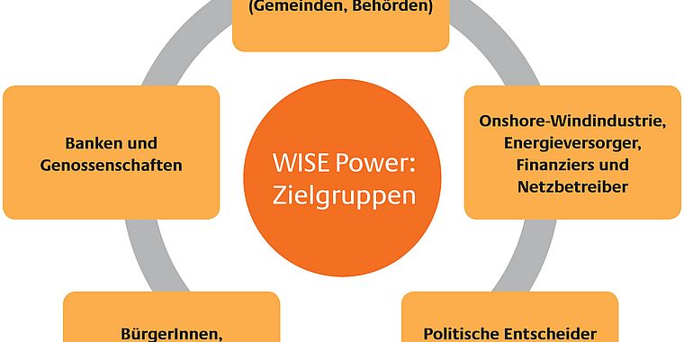 Zielgruppen des WISE Power-Projekts
