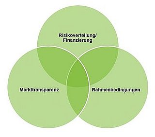 Grafik zeigt Verbindung zwischen Markttransparenz, Risikoabsicherung und Rahmenbedingungen
