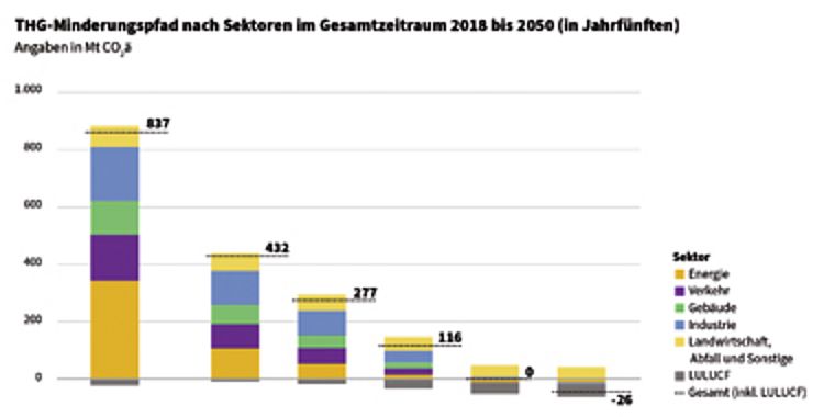 THG-Minderungspfad nach Sektoren im Gesamtzeitraum 2018 bis 2050 (in Jahrfünften) 