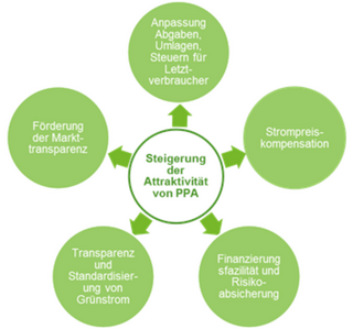 Grafik zu Steigerung der Attraktivität von PPA