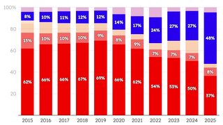 Balkendiagramm zeigt den Anteil verschiedener Heizsysteme von 2015 bis 2025 mit steigendem Anteil der Wärmepumpe und sinkendem Gas-Brennwertanteil