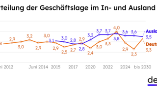 Liniendiagramm zeigt Beurteilung der Geschäftslage in Deutschland und Ausland von Juni 2012 bis 2030 mit Werten zwischen 2,4 und 4,0.
