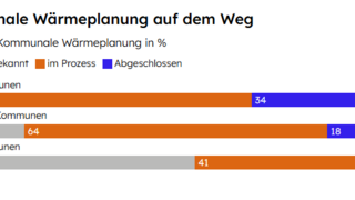Balkendiagramm zeigt Fortschritt der kommunalen Wärmeplanung in Prozent für große, mittelgroße und kleine Kommunen mit den Kategorien Stand unbekannt, im Prozess und abgeschlossen.