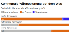 Balkendiagramm zeigt Fortschritt der kommunalen Wärmeplanung in Prozent für große, mittelgroße und kleine Kommunen mit den Kategorien Stand unbekannt, im Prozess und abgeschlossen.