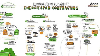 Energiespar-Contracting, Graphic Recording