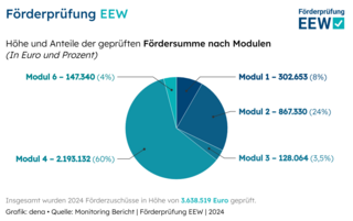 Diagramm zur Darstellung der Fördersummen der EEW, aufgeteilt nach Modul