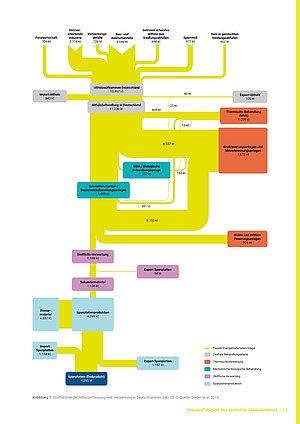 Flussdiagramm zur Stoffflüsse der Altbausammlung und -verwertung in Deutschland 2017 mit farblich markierten Kategorien und Mengenangaben in Kilotonnen