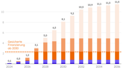Kapazität der Elektrolyseprojekte bis 20236 in Gigawatt nach Umsetzungsstand und Realisierungswahrscheinlichkeit