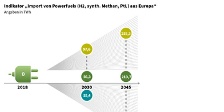 Indikator „Import von Powerfuels (H2, synth. Methan, PtL) aus Europa“