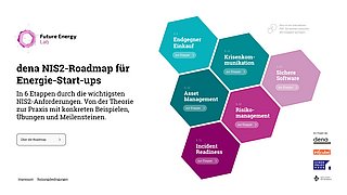 Sechs farbige Sechsecke mit den Titeln 'Endgegner Einkauf', 'Krisenkommunikation', 'Sichere Software', 'Asset Management', 'Risikomanagement' und 'Incident Readiness' als Schritte der dena NIS2-Roadmap für Energie-Start-ups.