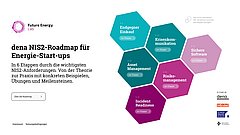Sechs farbige Sechsecke mit den Titeln 'Endgegner Einkauf', 'Krisenkommunikation', 'Sichere Software', 'Asset Management', 'Risikomanagement' und 'Incident Readiness' als Schritte der dena NIS2-Roadmap für Energie-Start-ups.