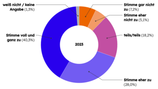 Grafik zum Stand der kommunalen Wärmeplanung