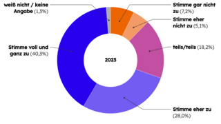 Grafik zum Stand der kommunalen Wärmeplanung