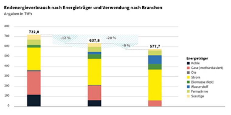 Endenergieverbrauch nach Energieträger und Verwendung nach Branchen 