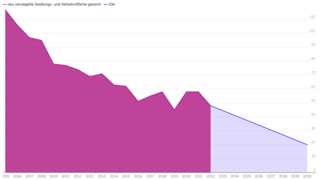 Liniendiagramm zeigt den Rückgang neu versiegelter Siedlungs- und Verkehrsflächen von 2005 bis 2028. Zielwert in blauer Linie, Gesamtwert in lila Fläche.