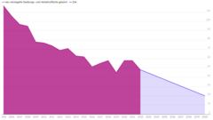 Liniendiagramm zeigt den Rückgang neu versiegelter Siedlungs- und Verkehrsflächen von 2005 bis 2028. Zielwert in blauer Linie, Gesamtwert in lila Fläche.