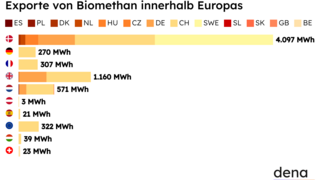 Balkendiagramm zeigt Exporte von Biomethan innerhalb Europas, mit Ländern und MWh-Werten, Deutschland exportiert 4.097 MWh am meisten.