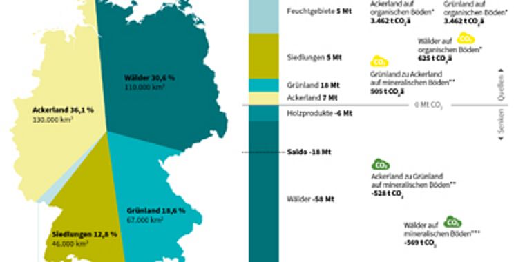 Landnutzungskategorien in Deutschland und ihre absoluten CO2-Emissionen sowie relative CO2-Emissionen bestimmter Landnutzungsformen im Jahr 2018