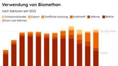 Gestapelte Säulendiagramm zeigt Verwendung von Biomethan nach Sektoren von 2013 bis 2024 mit Kategorien Emissionshandel, Export, Stoffliche Nutzung, Kraftstoff, Wärme und BHKW in MWh.