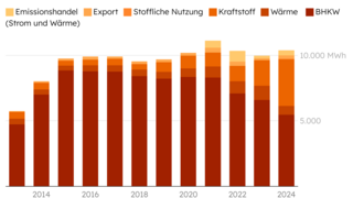 Gestapelte Säulendiagramm zeigt Verwendung von Biomethan nach Sektoren von 2013 bis 2024 mit Kategorien Emissionshandel, Export, Stoffliche Nutzung, Kraftstoff, Wärme und BHKW in MWh.