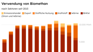 Gestapelte Säulendiagramm zeigt Verwendung von Biomethan nach Sektoren von 2013 bis 2024 mit Kategorien Emissionshandel, Export, Stoffliche Nutzung, Kraftstoff, Wärme und BHKW in MWh.