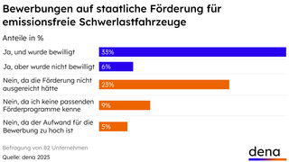 Balkendiagramm zeigt Anteile von Bewerbungen auf staatliche Förderung für emissionsfreie Schwerlastfahrzeuge mit fünf Kategorien und Prozentwerten