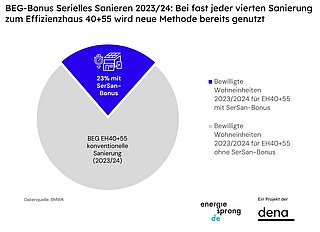Bei fast jeder vierten Sanierung zum Effizienzhaus 40+55 wird serielles Sanieren bereits genutzt