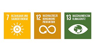 Drei Symbole für nachhaltige Entwicklung: 7. 'Bezahlbare und saubere Energie' mit einer Glühbirne, 12. 'Nachhaltige/r Konsum und Produktion' mit einem Unendlichkeitssymbol, 13. 'Maßnahmen zum Klimaschutz' mit einer Erde in einem Auge.