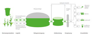 Wertschöpfungskette Biomethan