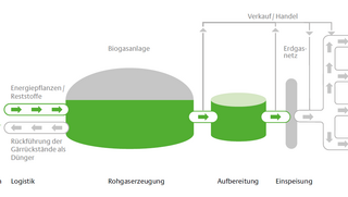 Wertschöpfungskette Biomethan 