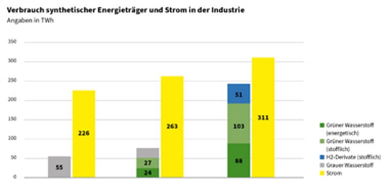 Verbrauch synthetischer Energieträger und Strom in der Industrie