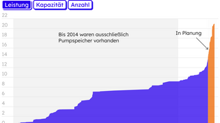 Diagramm: Entwicklung Leistung von Großspeichern in Deutschland. Kumulierte Nennonennleistung in Gigawatt (GW) von 1950 bis 2026. Blaue Fläche für Leistung, orange für Planung. Hinweis: „Bis 2014 waren ausschließlich Pumpspeicher vorhanden“, „In Planung“. Quelle: Bundesnetzagentur 2026.