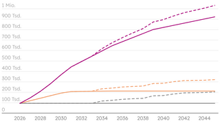 Diagramm: Anzahl ausgestatteter Wohnungen pro Jahr mit Wohnungslüftungssystemen und Wärmerückgewinnung bis 2045 für drei Szenarien. Dargestellt sind sechs Linien für Basis-, Bauimpuls- und Bau- und Lüftungsimpuls-Szenario, jeweils mit und ohne Anlagenaustausch. Achsen: 2026–2044 (x-Achse), 0–1 Mio. (y-Achse). Quelle: FGK 2026, Destatis 2026, dena 2026.