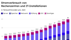 Das Säulendiagramm zeigt die Entwicklung des gesamten Stromverbrauchs von Rechenzentren und IT-Installationen in Deutschland zwischen 2010 und 2024 in Terawattstunden pro Jahr. Der Gesamtverbrauch steigt kontinuierlich von rund 10 auf etwa 20 Terawattstunden. Den größten Anteil am Stromverbrauch haben dabei die Server, deren Energiebedarf im Zeitverlauf in absoluten Zahlen am stärksten zunimmt.