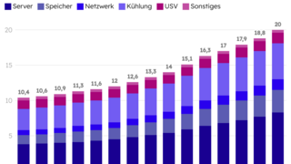 Das Säulendiagramm zeigt die Entwicklung des gesamten Stromverbrauchs von Rechenzentren und IT-Installationen in Deutschland zwischen 2010 und 2024 in Terawattstunden pro Jahr. Der Gesamtverbrauch steigt kontinuierlich von rund 10 auf etwa 20 Terawattstunden. Den größten Anteil am Stromverbrauch haben dabei die Server, deren Energiebedarf im Zeitverlauf in absoluten Zahlen am stärksten zunimmt.